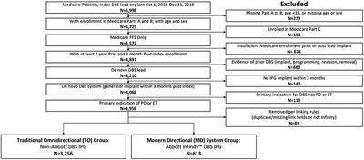 Reduced Risk of Reoperations With Modern Deep Brain Stimulator Systems: Big Data Analysis From a United States Claims Database